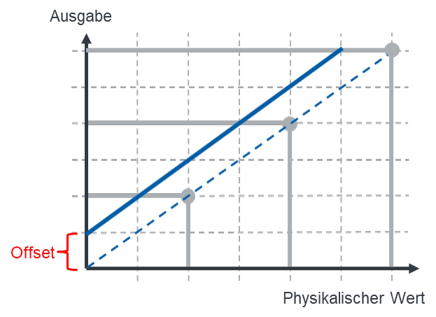 Kennlinie mit Offset: reale Kennlinie parallel zur idealen Kennlinie nach oben verschoben