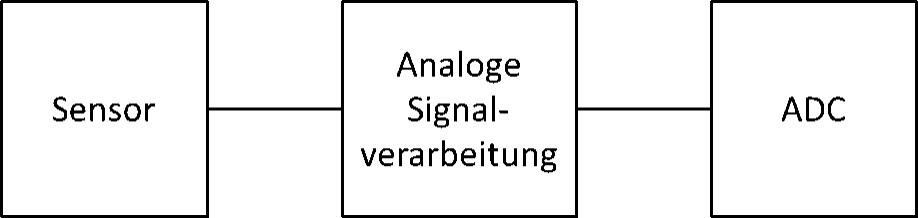 Messkette aus Sensor, analoger Signalverarbeitung und ADC