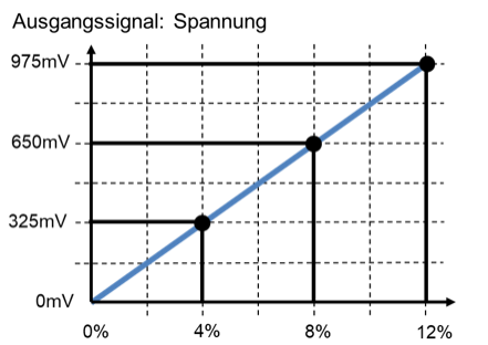Kennlinie eines Konzentrationssensors: Ausgangsspannung 325 mV, 650 mV und 975 mV bei 4 %, 8 % und 12 % Stoffkonzentration