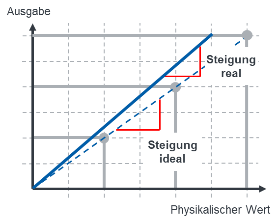 Kennlinie mit Steigungsfehler: reale Steigung größer als ideale Steigung