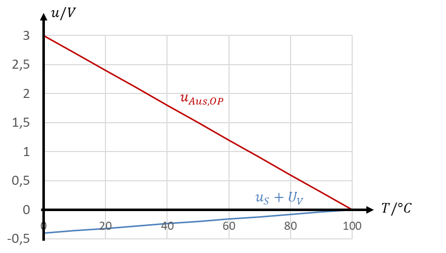 Verschobenes Sensorsignal u_S + U_V zwischen −0,4 V und 0 V und Ausgangsspannung u_Aus,OP von 3 V bei 0 °C bis 0 V bei 100 °C