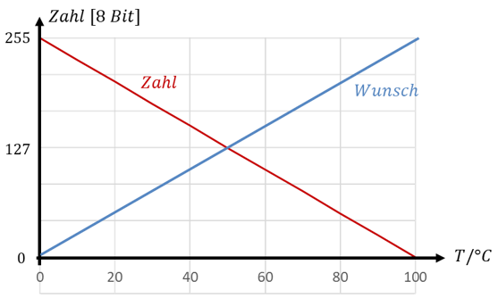 Zahl des 8-Bit-ADCs fällt von 255 auf 0, gewünscht ist ein Anstieg von 0 auf 255