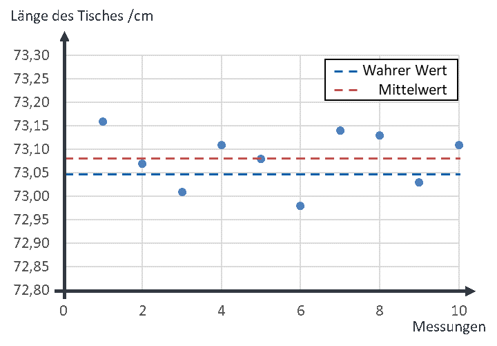 Messwerte der Tischlänge mit wahrem Wert 73,05 cm und um die systematische Abweichung verschobenem Mittelwert 73,08 cm