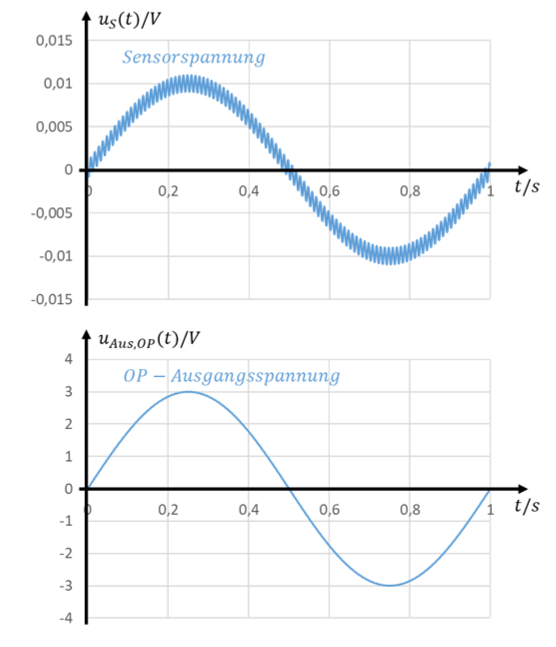 Sensorspannung mit überlagerter Störung und gefilterte, verstärkte OP-Ausgangsspannung zwischen −3 V und 3 V