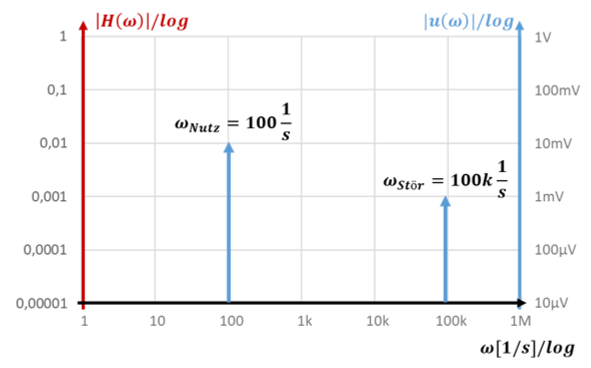 Spektrum: Nutzsignal bei 100 1/s mit 10 mV, Störsignal bei 100k 1/s mit 1 mV
