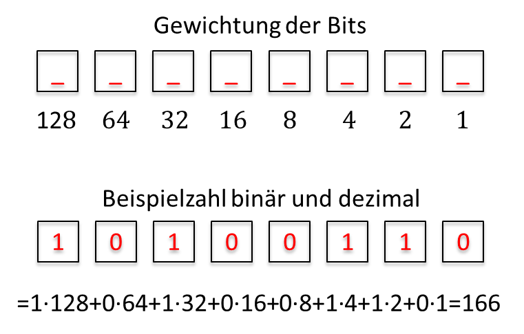 Gewichtung der Bits einer 8-Bit-Zahl (128 bis 1) und Beispielzahl 10100110 = 166
