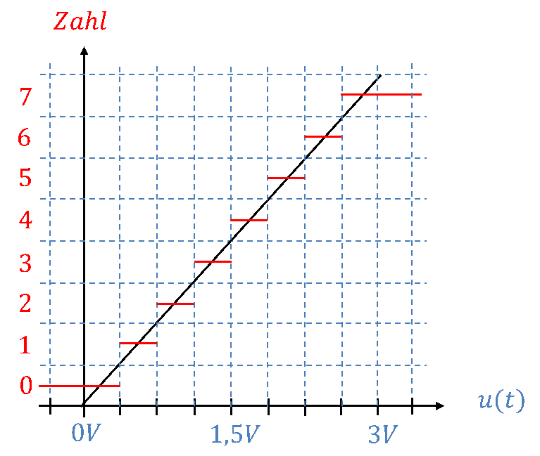 Treppenförmige Kennlinie eines 3-Bit-ADCs: Zahl 0 bis 7 über der Eingangsspannung von 0 V bis 3 V