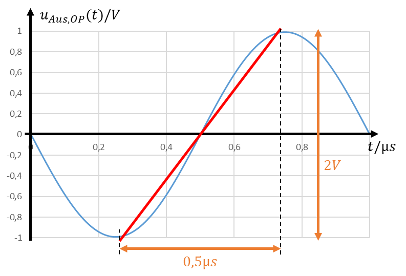 Ausgangsspannung ±1 V mit Periodendauer 1 µs: Anstieg um 2 V in 0,5 µs