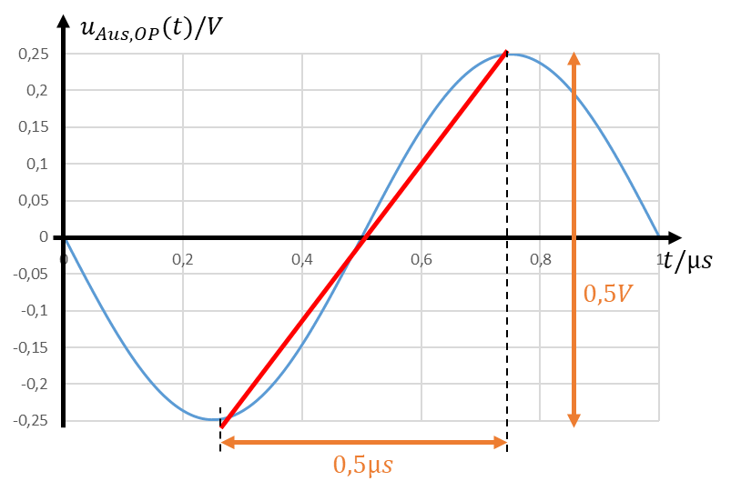 Ausgangsspannung ±0,25 V mit Periodendauer 1 µs: Anstieg um 0,5 V in 0,5 µs
