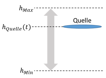 Quelle, deren Höhe h_Quelle(t) zwischen h_Min und h_Max schwankt