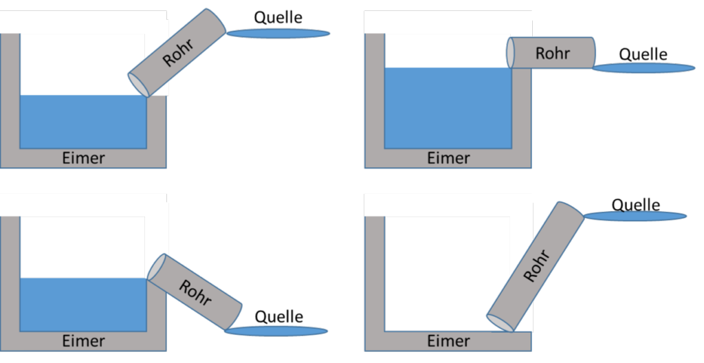 Eimer, der über ein Rohr mit der Quelle verbunden ist, bei verschiedenen Quellenhöhen
