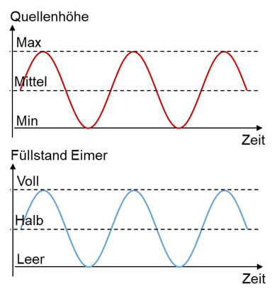 Langsame Änderung der Quellenhöhe: der Füllstand des Eimers folgt vollständig