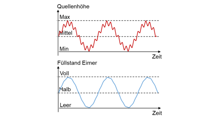 Quellenhöhe aus langsamem Nutzsignal und schnellem Störsignal, der Füllstand des Eimers folgt nur dem Nutzsignal