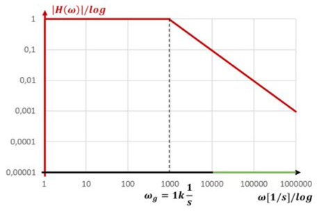 Bode-Näherung eines Filters mit ω_g = 1k 1/s