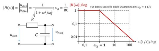 Passiver RC-Tiefpass mit |H(ω)| = 1/√(1 + ω²/ω_g²), ω_g = 1/RC, und Bode-Diagramm