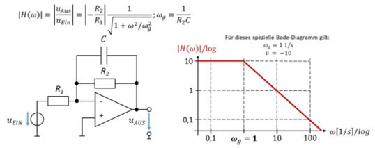 Aktiver Tiefpass mit |H(ω)| = |−R_2/R_1| · 1/√(1 + ω²/ω_g²), ω_g = 1/(R_2 C), und Bode-Diagramm mit v = −10