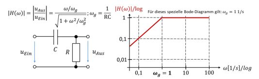 Passiver RC-Hochpass mit |H(ω)| = (ω/ω_g)/√(1 + ω²/ω_g²), ω_g = 1/RC, und Bode-Diagramm