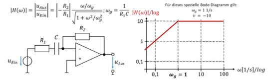 Aktiver Hochpass mit |H(ω)| = |−R_2/R_1| · (ω/ω_g)/√(1 + ω²/ω_g²), ω_g = 1/(R_1 C), und Bode-Diagramm mit v = −10