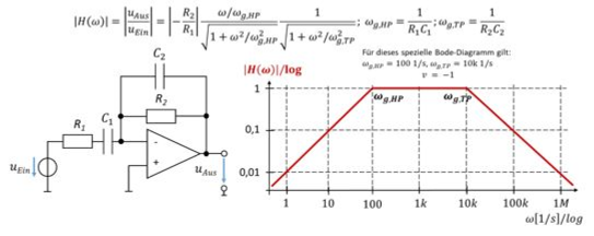Aktiver Bandpass mit ω_g,HP = 1/(R_1 C_1) und ω_g,TP = 1/(R_2 C_2) und Bode-Diagramm