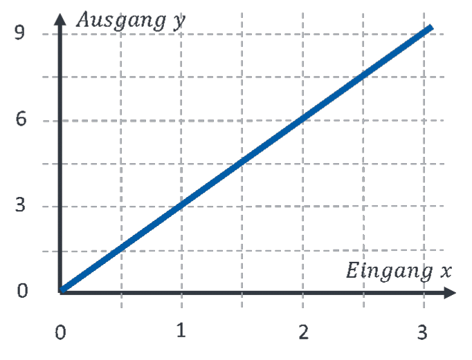 Proportionales Verhalten: Ausgang y steigt linear mit dem Eingang x (Gerade durch den Ursprung)