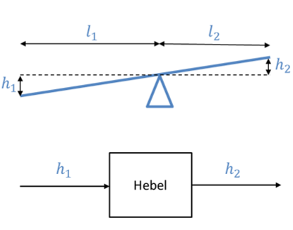 Hebel mit Längen l1 und l2 als Block von h1 nach h2