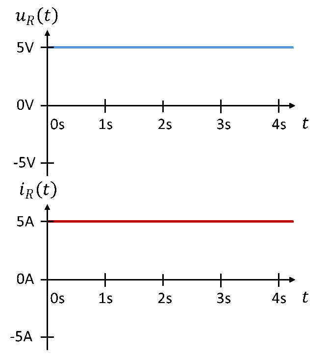 Zeitverlauf von Spannung u_R(t) = 5 V und Strom i_R(t) = 5 A, beide konstant