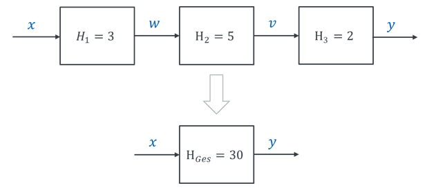 Reihenschaltung dreier Blöcke H1 = 3, H2 = 5, H3 = 2 zusammengefasst zu H_Ges = 30