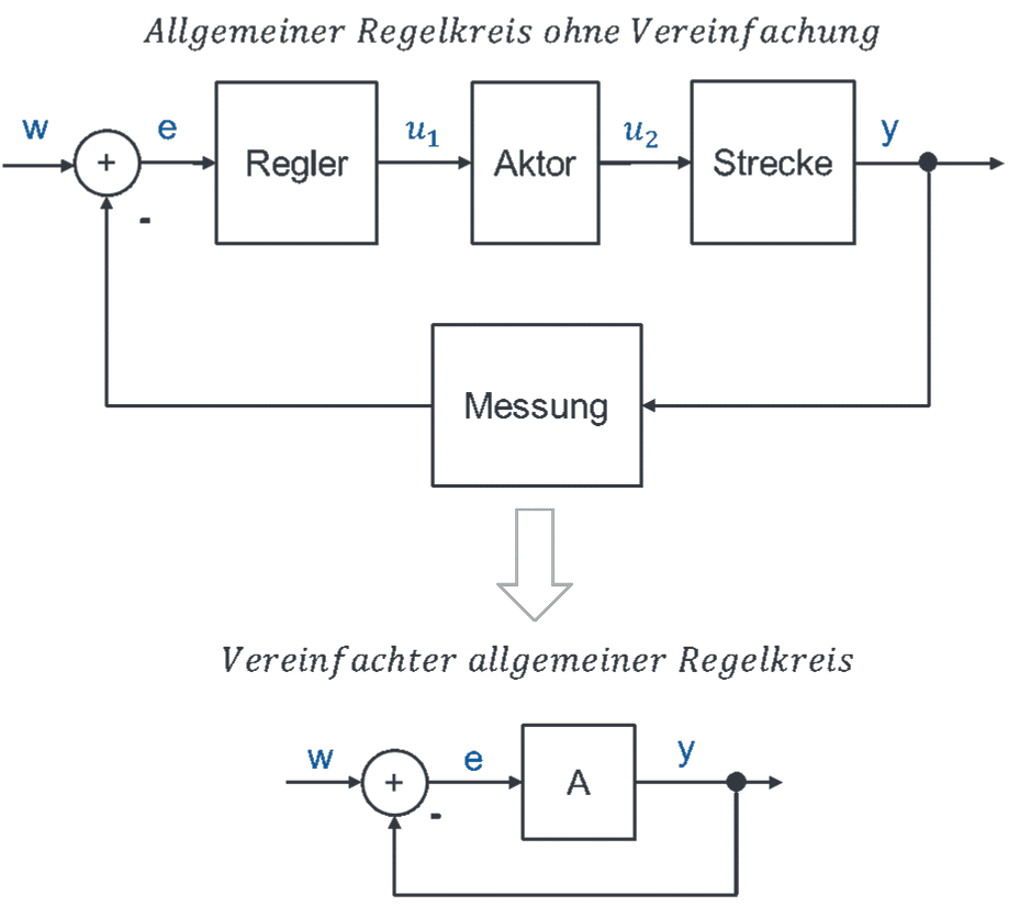 Allgemeiner Regelkreis ohne Vereinfachung (Regler, Aktor, Strecke, Messung) und vereinfachter Regelkreis mit Block A