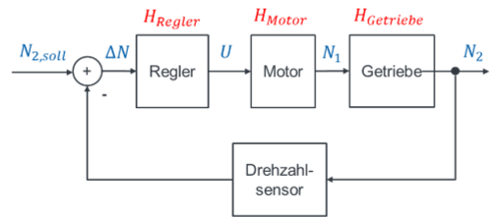 Drehzahlregelung: Regler, Motor, Getriebe und Drehzahlsensor im Regelkreis