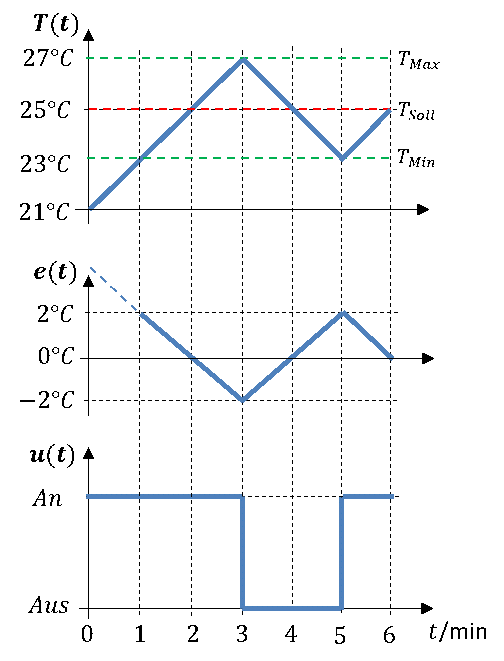 Zweipunktregler mit Schaltgrenzen T_Min = 23 °C und T_Max = 27 °C: Temperatur T(t), Regelabweichung e(t) und Schaltzustand u(t)