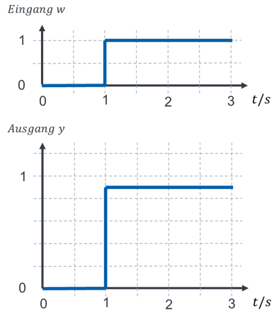 Sprung der Führungsgröße w bei t = 1 s und Sprungantwort der Regelgröße y auf 0,9
