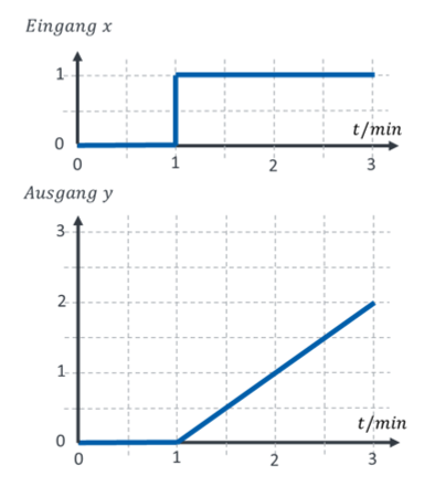 Sprung am Eingang x bei t = 1 min und linear ansteigender Ausgang y