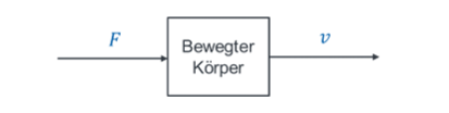 Block bewegter Körper mit Eingang Kraft F und Ausgang Geschwindigkeit v