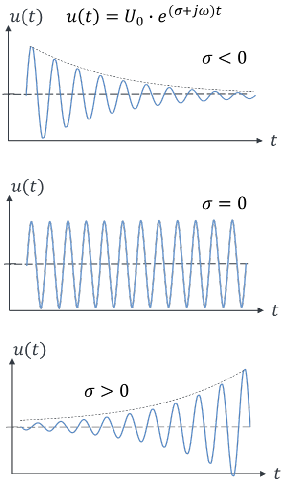 Verlauf von u(t) = U0 · e^((σ+jω)t) für σ < 0 (abklingend), σ = 0 (konstante Amplitude) und σ > 0 (aufklingend)