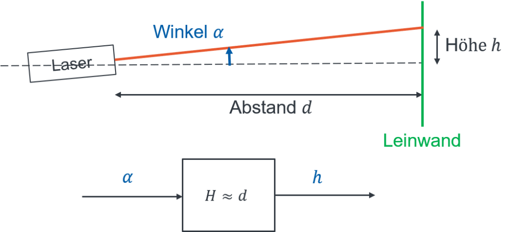 Laser und Leinwand mit Block H ≈ d von Winkel α nach Höhe h