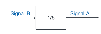 Block mit Faktor 1/5: Eingang Signal B, Ausgang Signal A