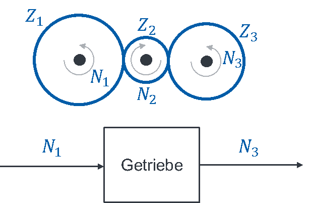 Getriebe aus drei Zahnrädern Z1, Z2, Z3 und Block Getriebe mit Eingang N1 und Ausgang N3