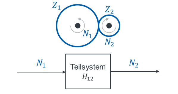 Teilsystem H12: Zahnräder Z1 und Z2 mit Block von N1 nach N2