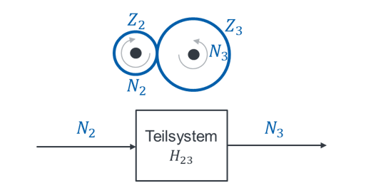 Teilsystem H23: Zahnräder Z2 und Z3 mit Block von N2 nach N3