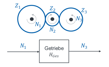 Getriebe mit Gesamtübertragungsfunktion H_Ges von N1 nach N3