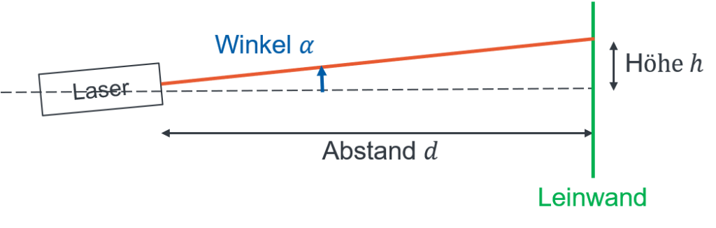 Laser mit Winkel α, Abstand d zur Leinwand und Höhe h des Lichtpunkts