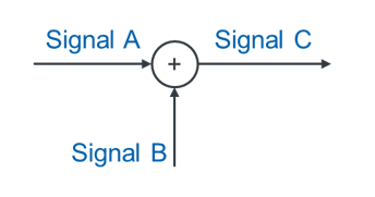 Addierer: Signal A und Signal B ergeben Signal C