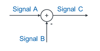 Subtrahierer: Signal B wird von Signal A abgezogen, Ergebnis Signal C