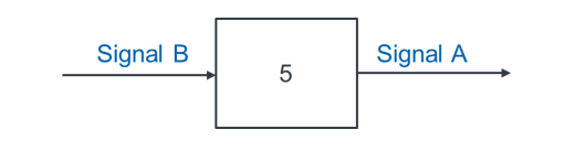 Block mit Faktor 5: Eingang Signal B, Ausgang Signal A