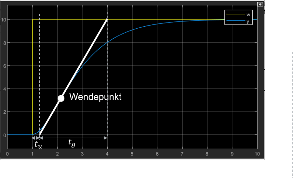 Sprungantwort mit Wendetangente im Wendepunkt: Verzugszeit t_u und Ausgleichszeit t_g