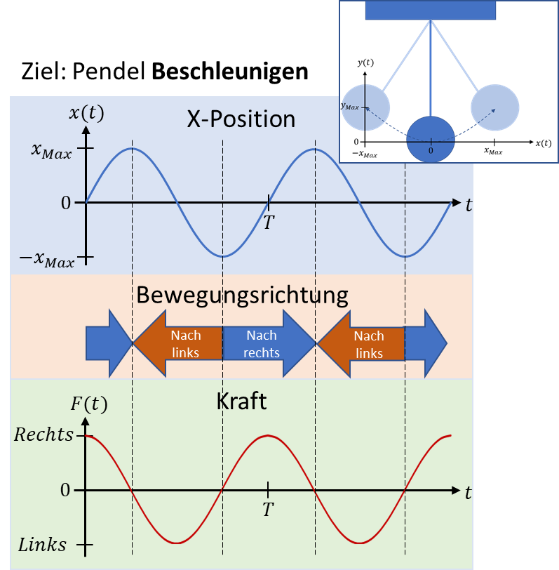 Pendel beschleunigen: Position x(t), Bewegungsrichtung und Kraft F(t) in Phase mit der Bewegung