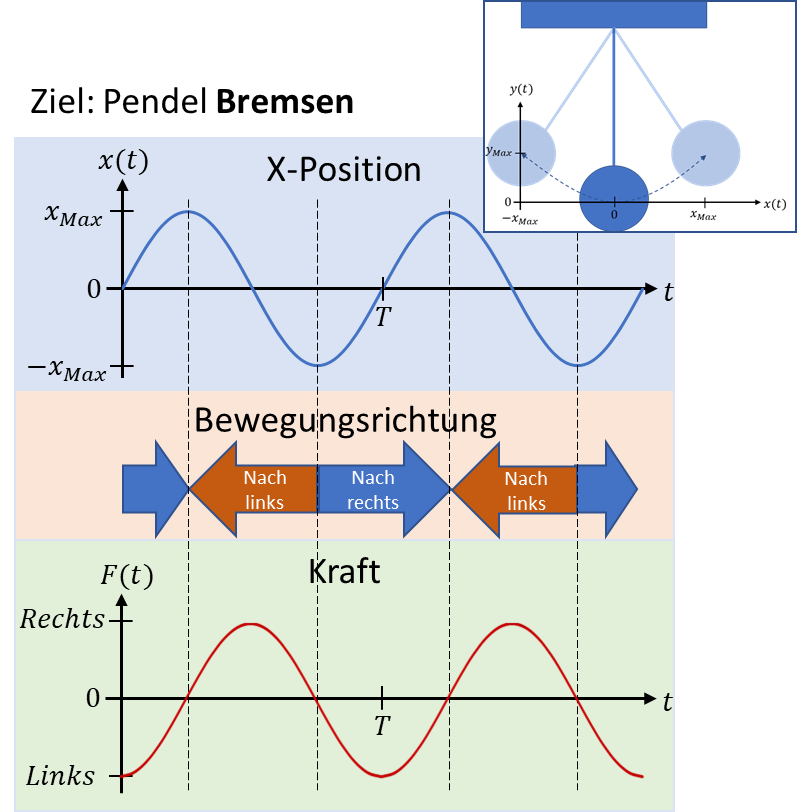 Pendel bremsen: Position x(t), Bewegungsrichtung und Kraft F(t) entgegen der Bewegung