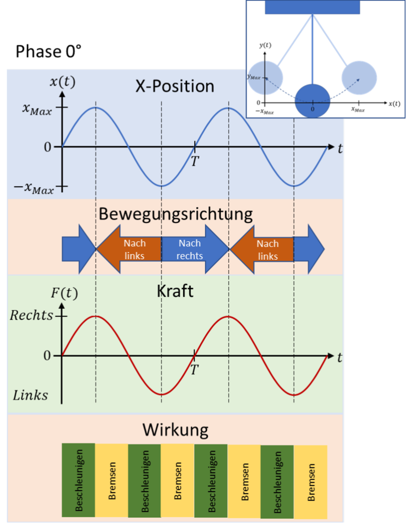 Phase 0°: Position, Bewegungsrichtung, Kraft und Wirkung (abwechselnd beschleunigen und bremsen)