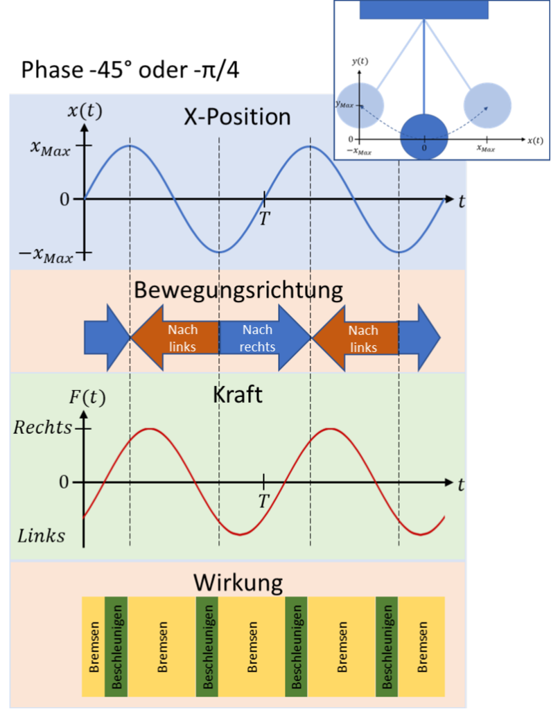 Phase −45° bzw. −π/4: Position, Bewegungsrichtung, Kraft und Wirkung (überwiegend bremsen)