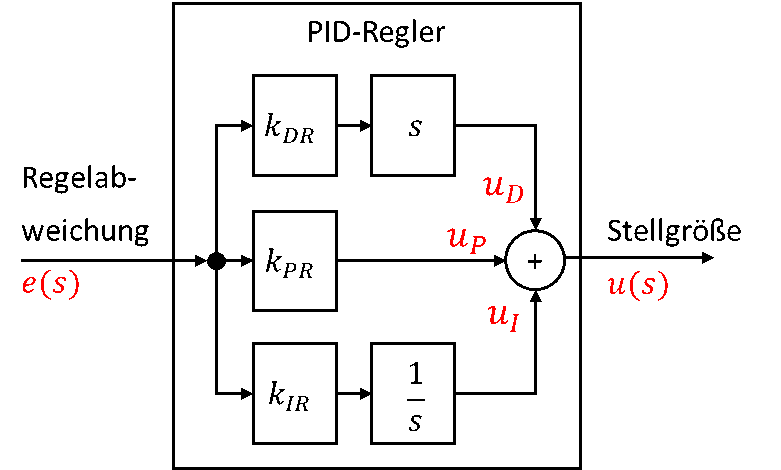 PID-Regler im Frequenzbereich: Parallelschaltung von D-Anteil (k_DR, s), P-Anteil (k_PR) und I-Anteil (k_IR, 1/s) von e(s) nach u(s)